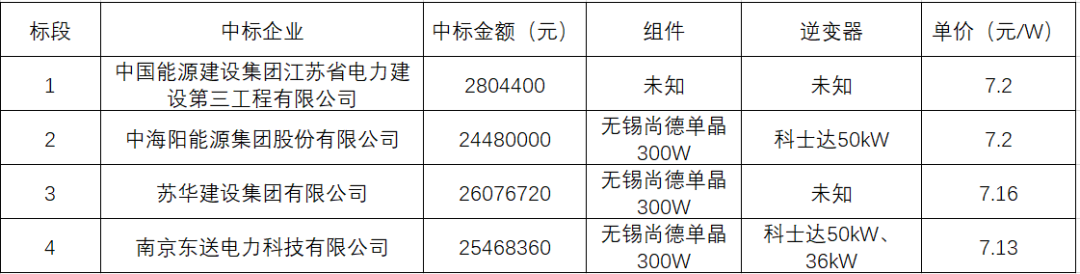 7.13-7.2元/瓦中標(biāo)，“十三五”第一批光伏扶貧項(xiàng)目陸續(xù)啟動(dòng)