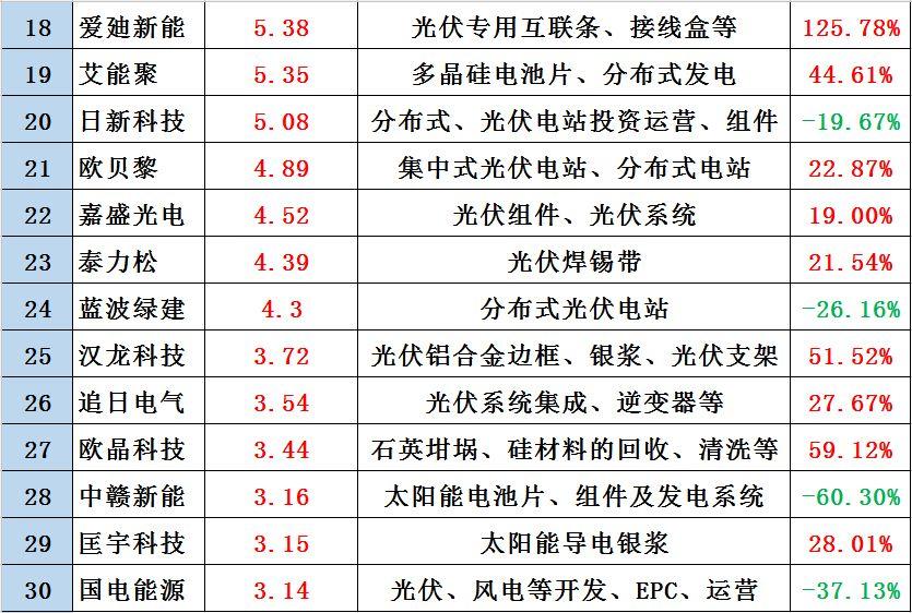 黑鷹榜|新三板光伏企業30強出爐：這里是否有你的客戶、供應商？亦或對手？