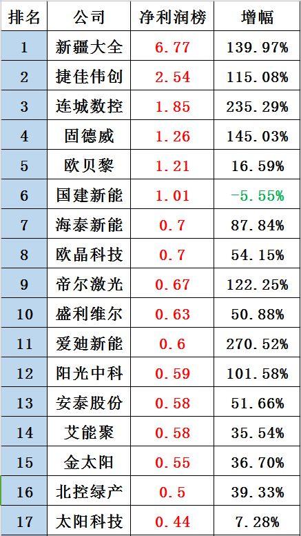黑鷹榜|新三板光伏企業30強出爐：這里是否有你的客戶、供應商？亦或對手？