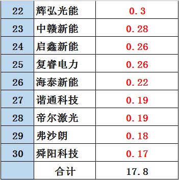 黑鷹榜|新三板光伏企業30強出爐：這里是否有你的客戶、供應商？亦或對手？