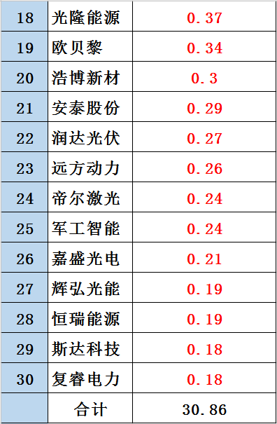 黑鷹榜|新三板光伏企業30強出爐：這里是否有你的客戶、供應商？亦或對手？