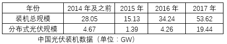 可能規模比預期中更少，戶用光伏也要管控！中國光伏電站發展模式或將大變天