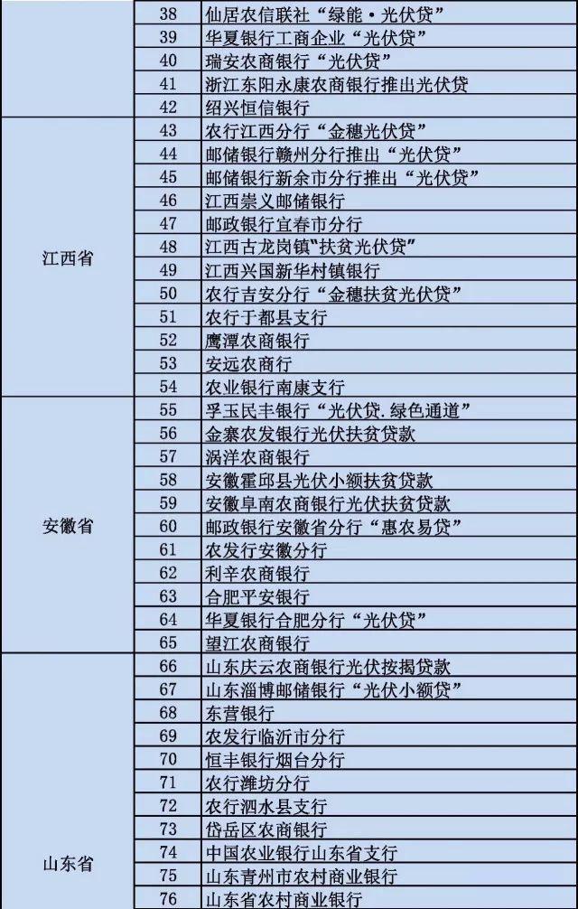 一邊各大銀行紛紛松綁 一邊借其裝電站頻引糾紛 光伏貸這是怎么了？
