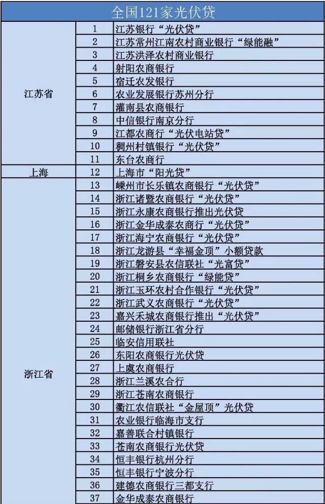 一邊各大銀行紛紛松綁 一邊借其裝電站頻引糾紛 光伏貸這是怎么了？