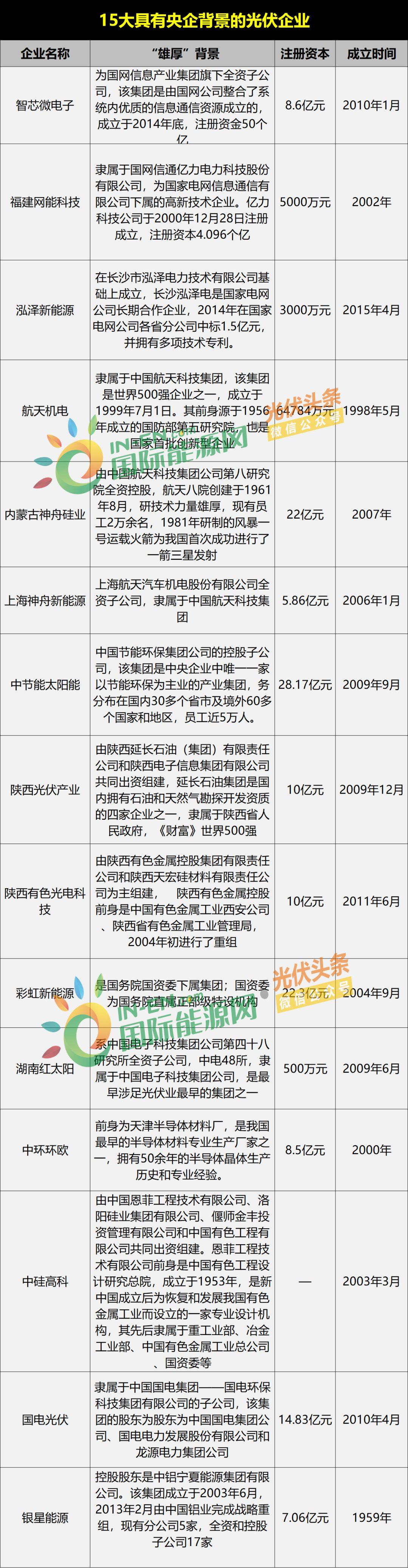 背靠央企的15家光伏企業,誰蟄伏？誰動蕩？誰是國網中標王？光伏頭條深度復盤！