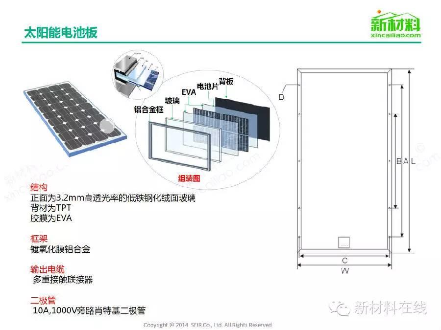 一張圖看懂太陽能光伏組件及相關材料