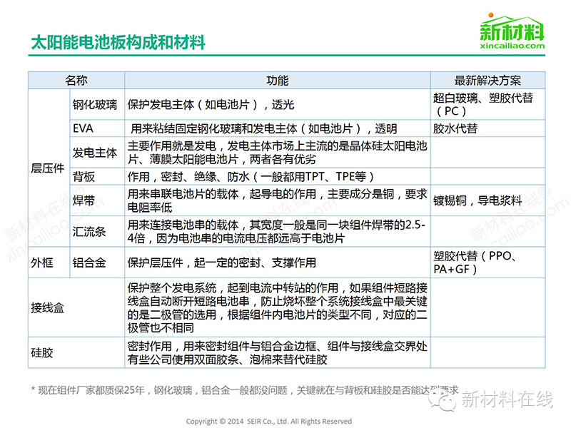 一張圖看懂太陽能光伏組件及相關材料