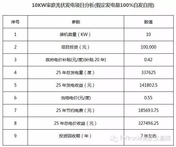 【案例】10kw家庭光伏發(fā)電項(xiàng)目成本及收益分析
