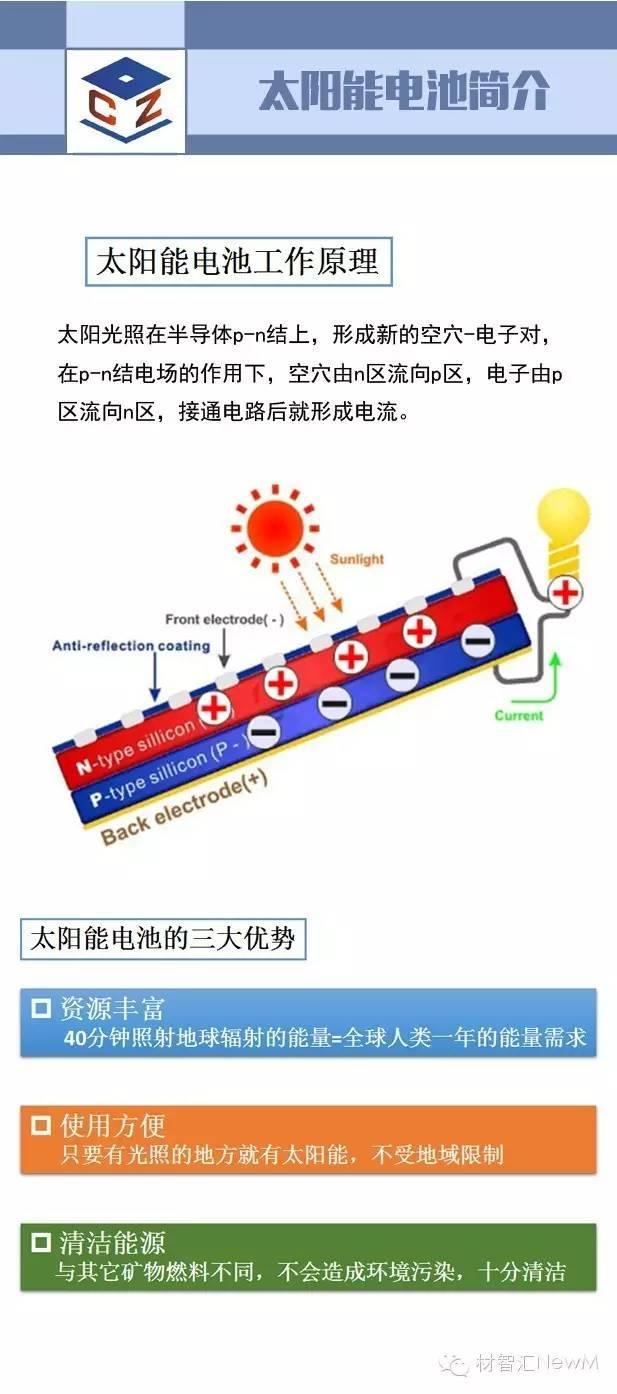 一張圖看懂光伏行業