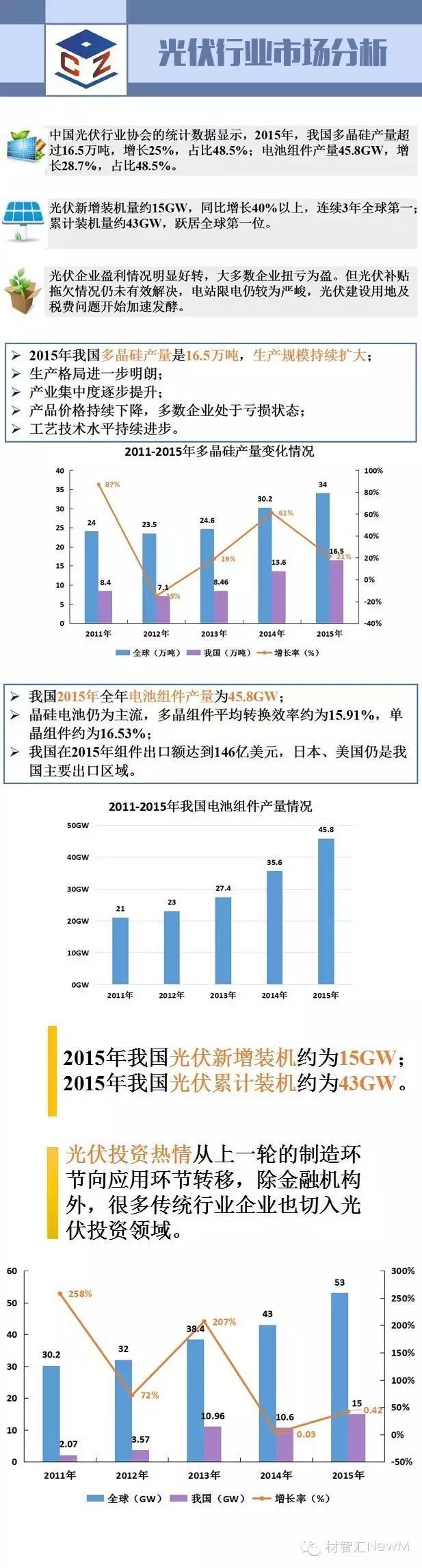 一張圖看懂光伏行業