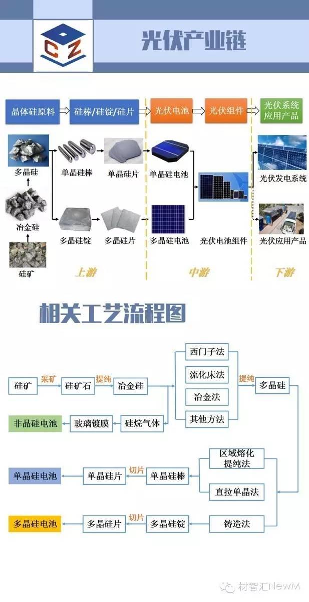 一張圖看懂光伏行業