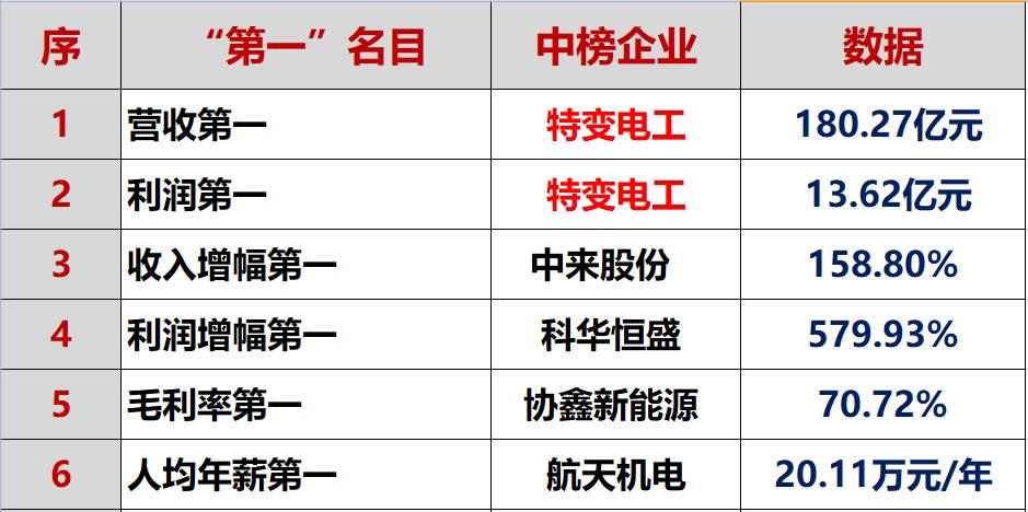 紅黑榜 | 光伏企業哪家強？16個排行榜看清光伏競爭大格局！（值得收藏）