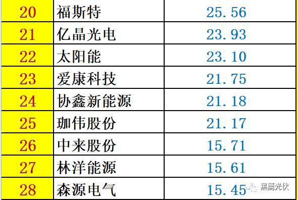 紅黑榜 | 光伏企業哪家強？16個排行榜看清光伏競爭大格局！（值得收藏）