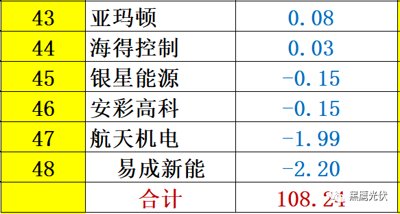 紅黑榜 | 光伏企業哪家強？16個排行榜看清光伏競爭大格局！（值得收藏）