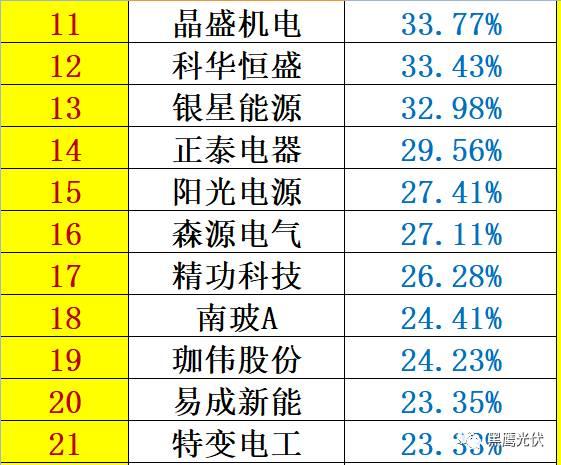 紅黑榜 | 光伏企業哪家強？16個排行榜看清光伏競爭大格局！（值得收藏）