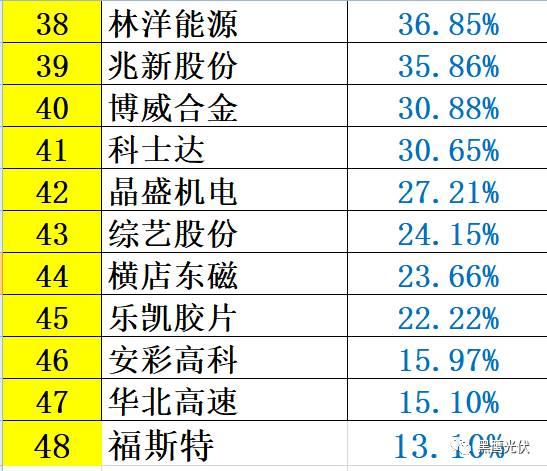 紅黑榜 | 光伏企業哪家強？16個排行榜看清光伏競爭大格局?。ㄖ档檬詹兀? /></p>
<p><span style=
