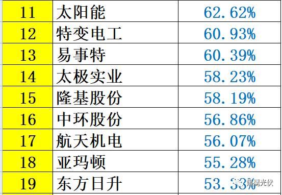 紅黑榜 | 光伏企業哪家強？16個排行榜看清光伏競爭大格局！（值得收藏）