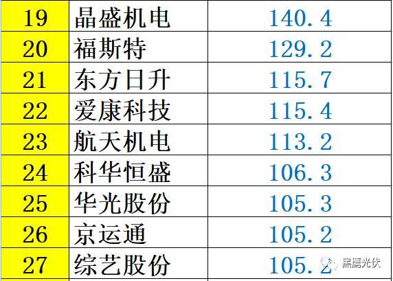 紅黑榜 | 光伏企業哪家強？16個排行榜看清光伏競爭大格局！（值得收藏）