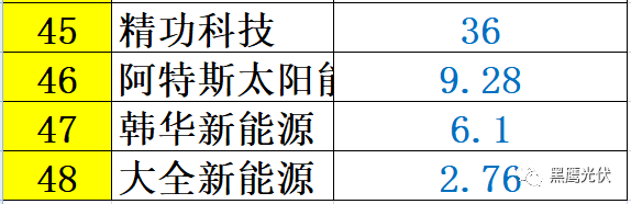紅黑榜 | 光伏企業哪家強？16個排行榜看清光伏競爭大格局?。ㄖ档檬詹兀? /><span style=