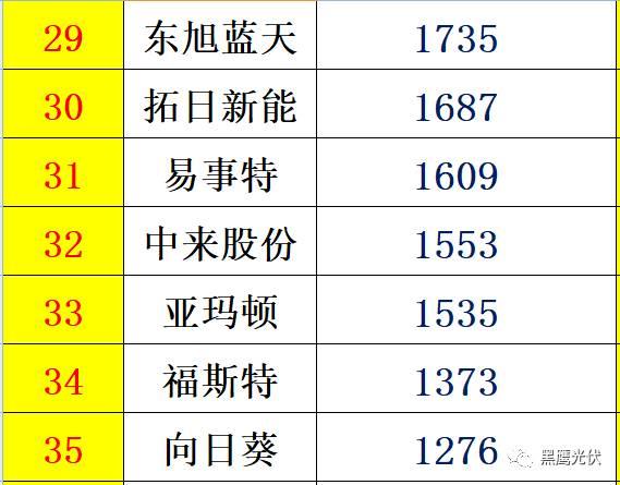 紅黑榜 | 光伏企業哪家強？16個排行榜看清光伏競爭大格局！（值得收藏）