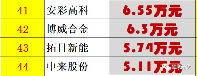 紅黑榜 | 光伏企業哪家強？16個排行榜看清光伏競爭大格局！（值得收藏）