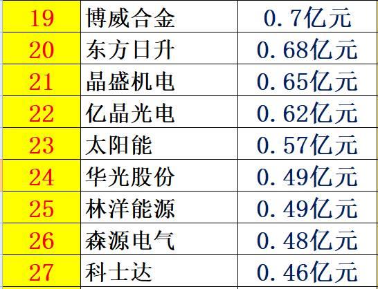 紅黑榜 | 光伏企業哪家強？16個排行榜看清光伏競爭大格局！（值得收藏）