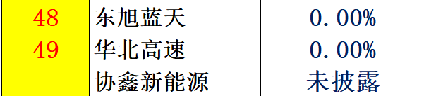 紅黑榜 | 光伏企業哪家強？16個排行榜看清光伏競爭大格局?。ㄖ档檬詹兀? /></p>
<p><span style=