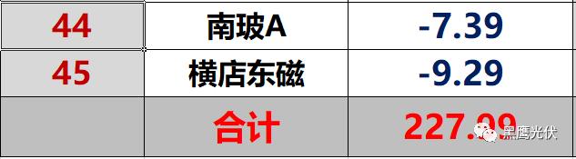 紅黑榜 | 光伏企業哪家強？16個排行榜看清光伏競爭大格局?。ㄖ档檬詹兀? /></p>
<p><span style=