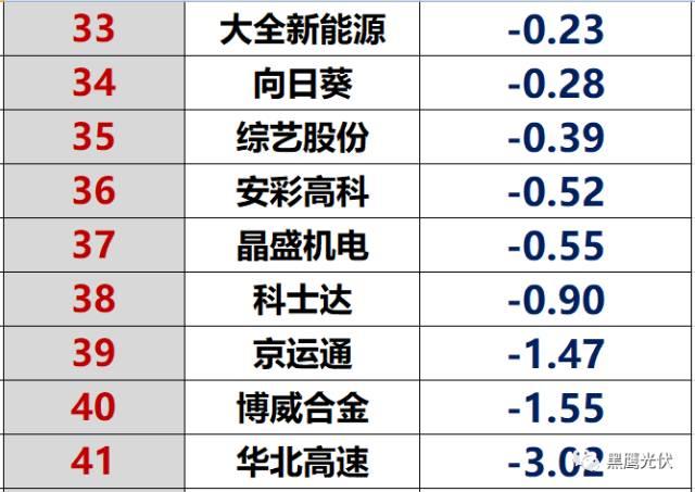紅黑榜 | 光伏企業哪家強？16個排行榜看清光伏競爭大格局！（值得收藏）
