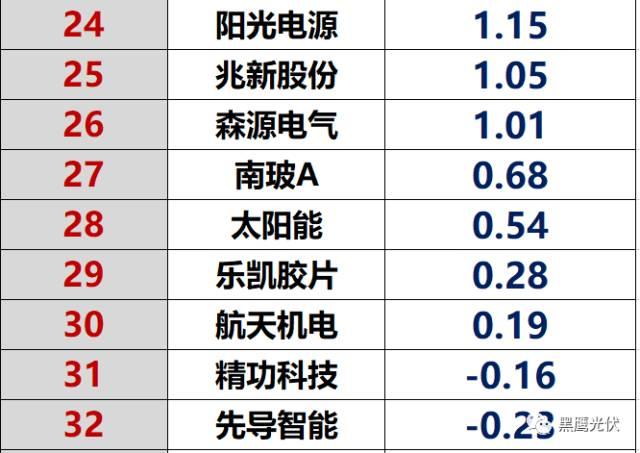 紅黑榜 | 光伏企業哪家強？16個排行榜看清光伏競爭大格局！（值得收藏）