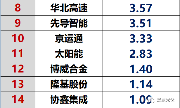 紅黑榜 | 光伏企業哪家強？16個排行榜看清光伏競爭大格局！（值得收藏）