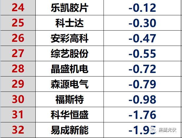 紅黑榜 | 光伏企業哪家強？16個排行榜看清光伏競爭大格局！（值得收藏）