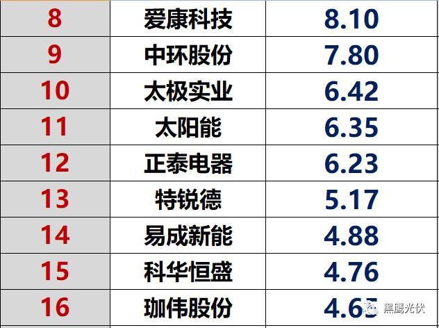 獨家重炮|45家光伏企業(yè)現(xiàn)金流大比拼：誰善攻？誰善守？誰蟄伏？誰有危機？協(xié)鑫、隆基、特變、東旭、通威等巨頭又如何（僅此一篇就夠）
