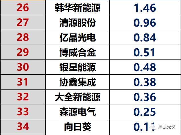 獨家重炮|45家光伏企業(yè)現(xiàn)金流大比拼：誰善攻？誰善守？誰蟄伏？誰有危機？協(xié)鑫、隆基、特變、東旭、通威等巨頭又如何（僅此一篇就夠）
