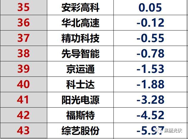 獨家重炮|45家光伏企業(yè)現(xiàn)金流大比拼：誰善攻？誰善守？誰蟄伏？誰有危機？協(xié)鑫、隆基、特變、東旭、通威等巨頭又如何（僅此一篇就夠）