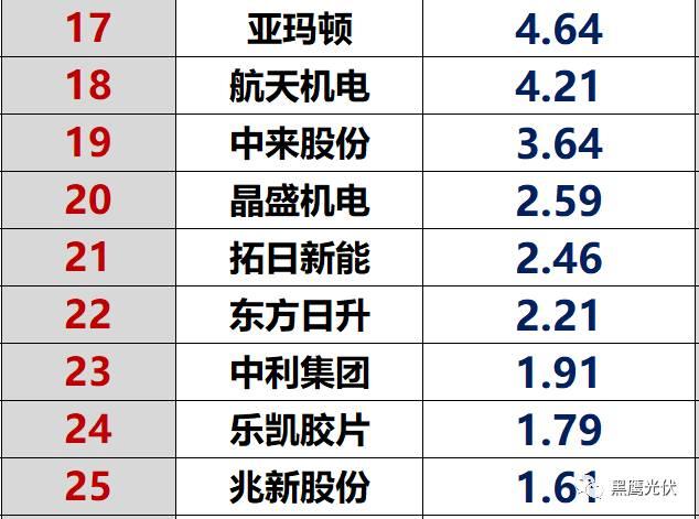獨家重炮|45家光伏企業(yè)現(xiàn)金流大比拼：誰善攻？誰善守？誰蟄伏？誰有危機？協(xié)鑫、隆基、特變、東旭、通威等巨頭又如何（僅此一篇就夠）