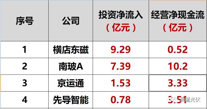 獨家重炮|45家光伏企業(yè)現(xiàn)金流大比拼：誰善攻？誰善守？誰蟄伏？誰有危機？協(xié)鑫、隆基、特變、東旭、通威等巨頭又如何（僅此一篇就夠）