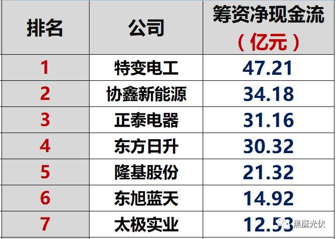 獨家重炮|45家光伏企業(yè)現(xiàn)金流大比拼：誰善攻？誰善守？誰蟄伏？誰有危機？協(xié)鑫、隆基、特變、東旭、通威等巨頭又如何（僅此一篇就夠）
