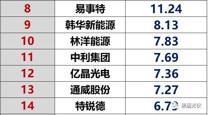 獨家重炮|45家光伏企業(yè)現(xiàn)金流大比拼：誰善攻？誰善守？誰蟄伏？誰有危機？協(xié)鑫、隆基、特變、東旭、通威等巨頭又如何（僅此一篇就夠）