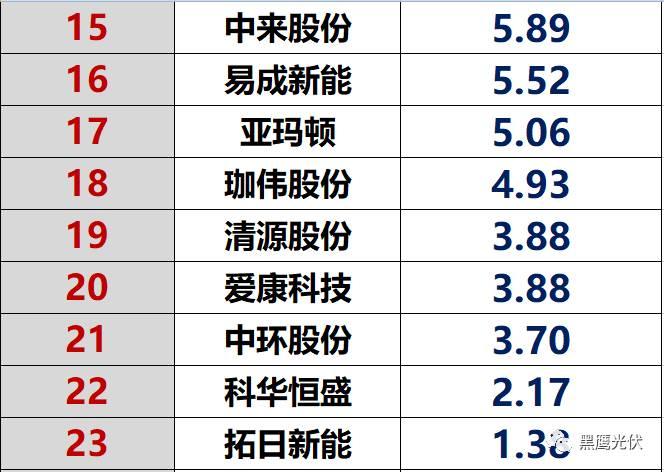 獨家重炮|45家光伏企業(yè)現(xiàn)金流大比拼：誰善攻？誰善守？誰蟄伏？誰有危機？協(xié)鑫、隆基、特變、東旭、通威等巨頭又如何（僅此一篇就夠）