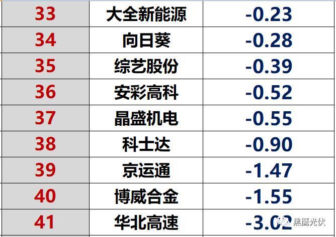 獨家重炮|45家光伏企業(yè)現(xiàn)金流大比拼：誰善攻？誰善守？誰蟄伏？誰有危機？協(xié)鑫、隆基、特變、東旭、通威等巨頭又如何（僅此一篇就夠）