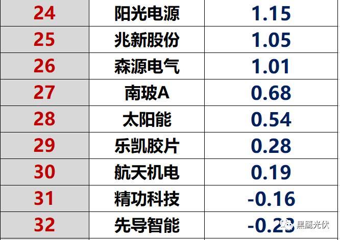獨家重炮|45家光伏企業(yè)現(xiàn)金流大比拼：誰善攻？誰善守？誰蟄伏？誰有危機？協(xié)鑫、隆基、特變、東旭、通威等巨頭又如何（僅此一篇就夠）
