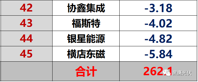 獨家重炮|45家光伏企業(yè)現(xiàn)金流大比拼：誰善攻？誰善守？誰蟄伏？誰有危機？協(xié)鑫、隆基、特變、東旭、通威等巨頭又如何（僅此一篇就夠）