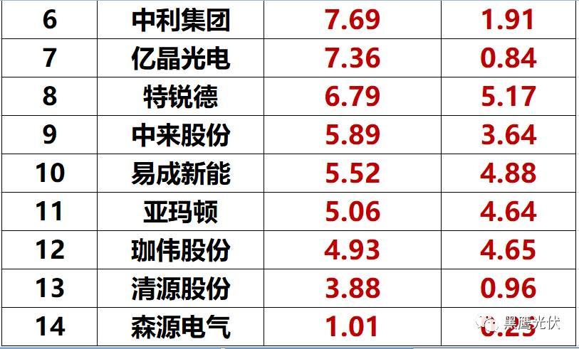 獨家重炮|45家光伏企業(yè)現(xiàn)金流大比拼：誰善攻？誰善守？誰蟄伏？誰有危機？協(xié)鑫、隆基、特變、東旭、通威等巨頭又如何（僅此一篇就夠）