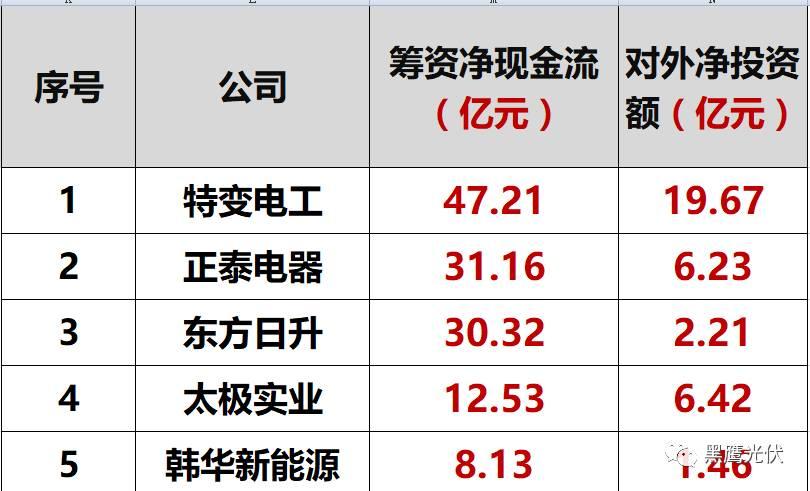 獨家重炮|45家光伏企業(yè)現(xiàn)金流大比拼：誰善攻？誰善守？誰蟄伏？誰有危機？協(xié)鑫、隆基、特變、東旭、通威等巨頭又如何（僅此一篇就夠）