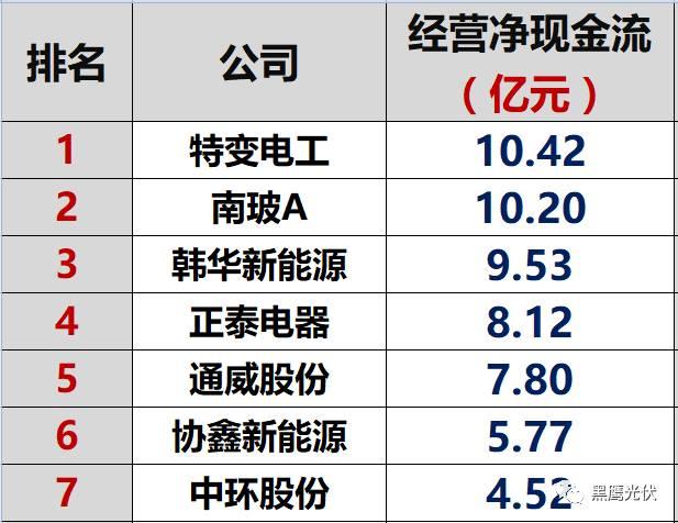 獨家重炮|45家光伏企業(yè)現(xiàn)金流大比拼：誰善攻？誰善守？誰蟄伏？誰有危機？協(xié)鑫、隆基、特變、東旭、通威等巨頭又如何（僅此一篇就夠）
