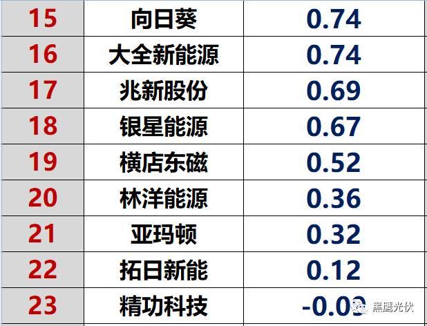 獨家重炮|45家光伏企業(yè)現(xiàn)金流大比拼：誰善攻？誰善守？誰蟄伏？誰有危機？協(xié)鑫、隆基、特變、東旭、通威等巨頭又如何（僅此一篇就夠）