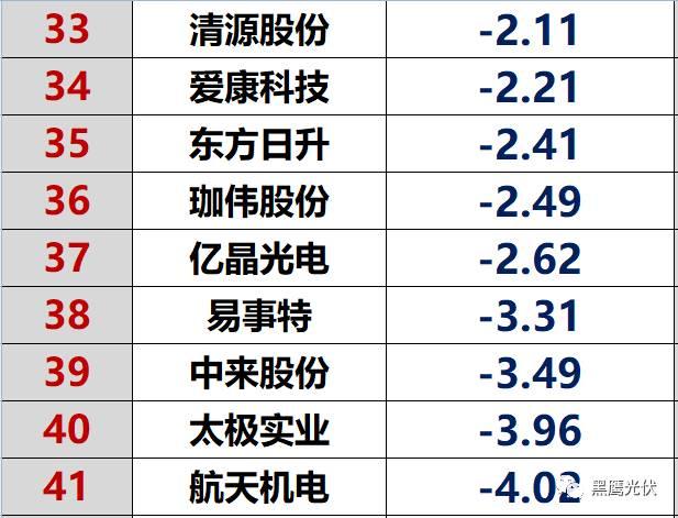 獨家重炮|45家光伏企業(yè)現(xiàn)金流大比拼：誰善攻？誰善守？誰蟄伏？誰有危機？協(xié)鑫、隆基、特變、東旭、通威等巨頭又如何（僅此一篇就夠）