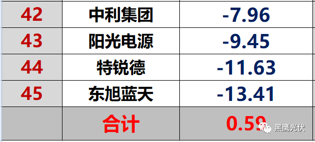 獨家重炮|45家光伏企業(yè)現(xiàn)金流大比拼：誰善攻？誰善守？誰蟄伏？誰有危機？協(xié)鑫、隆基、特變、東旭、通威等巨頭又如何（僅此一篇就夠）