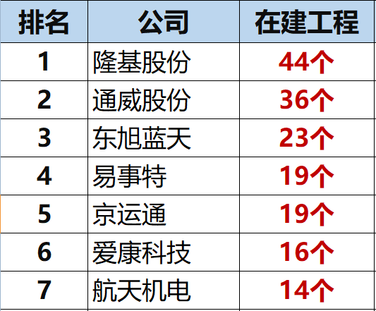 獨家重炮 | 39家企業(yè)光伏在建工程項目解析：誰手握最多的“光伏在建工程”，誰“在建工程“支出最大？（有用，強烈推薦收藏）